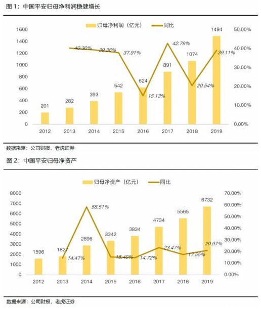 老虎證券：日賺4億的中國平安如何再進(jìn)一步？渠道改革或成關(guān)鍵