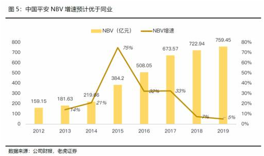 老虎證券：日賺4億的中國平安如何再進(jìn)一步？渠道改革或成關(guān)鍵