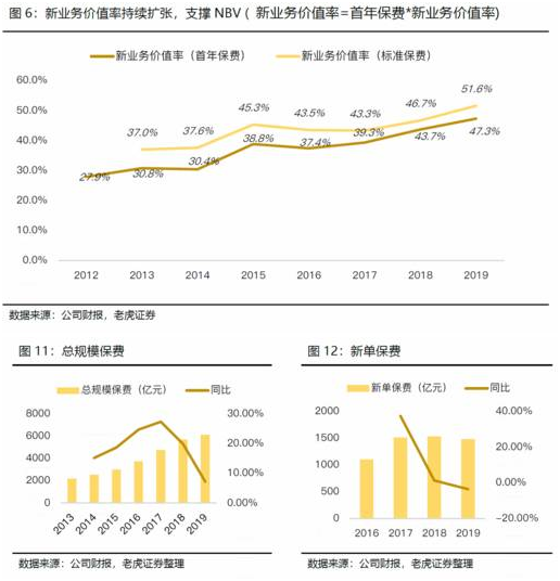 老虎證券：日賺4億的中國平安如何再進(jìn)一步？渠道改革或成關(guān)鍵