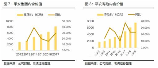 老虎證券：日賺4億的中國平安如何再進(jìn)一步？渠道改革或成關(guān)鍵