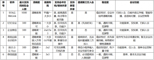 中山一院實(shí)測(cè)6款視頻會(huì)議軟件，華為云WeLink備受好評(píng)