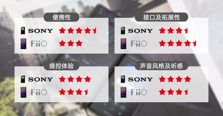 同為高解析音樂播放器，索尼NW-A105HN和飛傲M11的差別有多大？