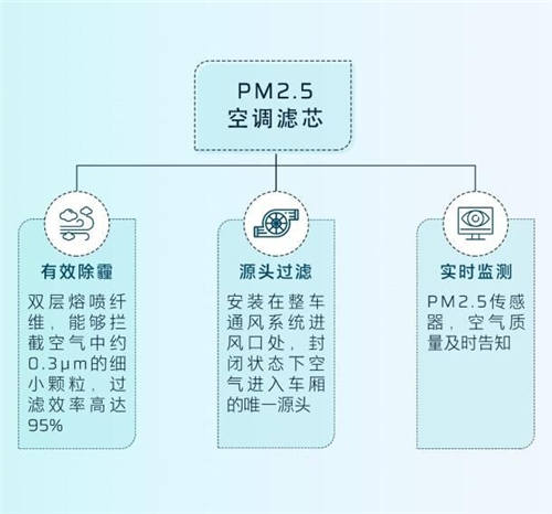 守護(hù)全方位，安全無死角，HYCAN 007將搭載HEPA高效空調(diào)濾芯