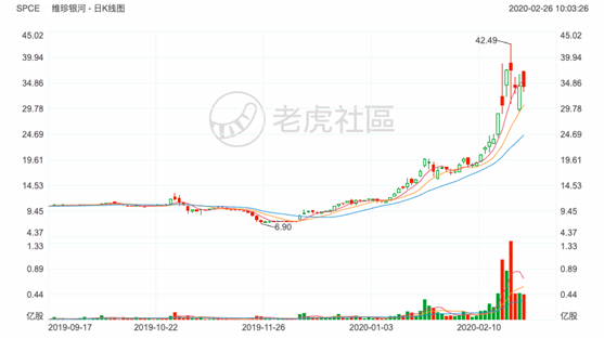 老虎證券：三個月漲四倍的太空妖股 靠PPT支撐的行業(yè)前景真的靠譜嗎？