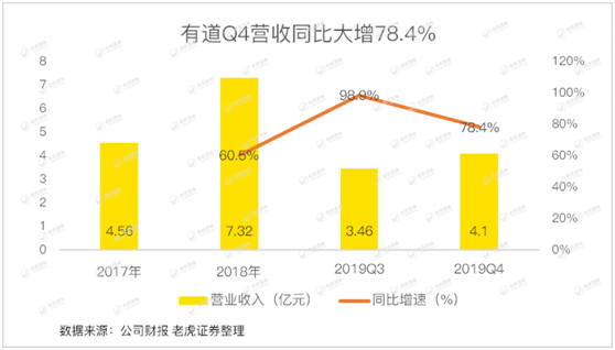老虎證券：有道賠本賺用戶 何時(shí)才能看到盈利的曙光？