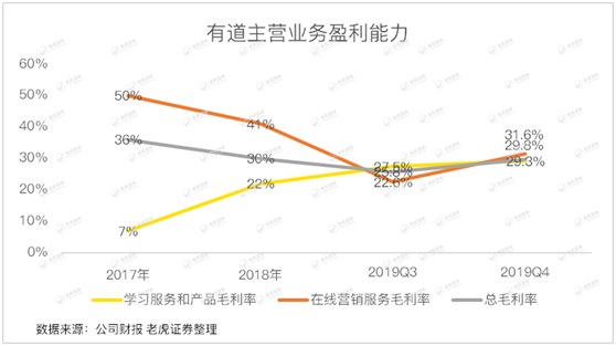 老虎證券：有道賠本賺用戶 何時(shí)才能看到盈利的曙光？