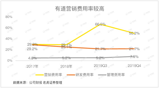 老虎證券：有道賠本賺用戶 何時(shí)才能看到盈利的曙光？