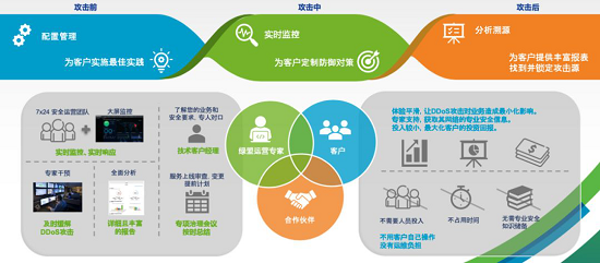 閃亮RSA，綠盟Cloud DPS打開云端DDoS防護正確方式