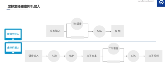 探索AI數(shù)字人在業(yè)務場景的落地，數(shù)字內(nèi)容及互動解決方案的形成