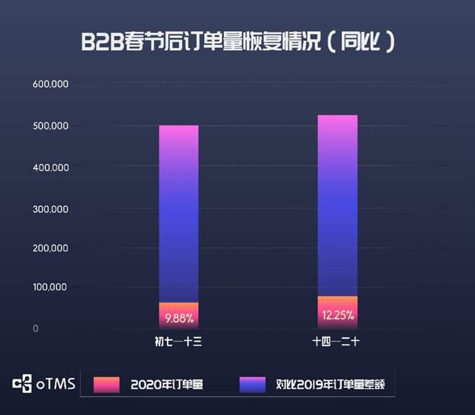 oTMS數(shù)據(jù)說話：貨主企業(yè)運輸?shù)降谆謴?fù)了沒？