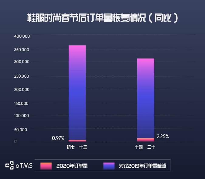 oTMS數(shù)據(jù)說話：貨主企業(yè)運輸?shù)降谆謴?fù)了沒？