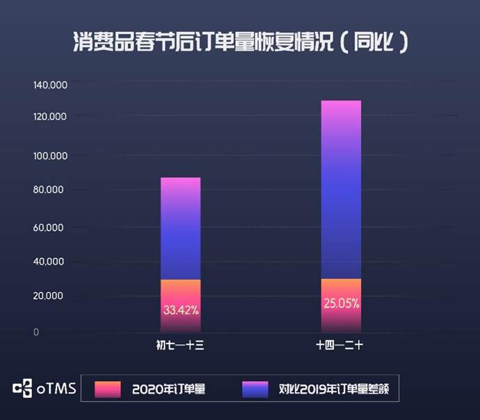oTMS數(shù)據(jù)說話：貨主企業(yè)運輸?shù)降谆謴?fù)了沒？