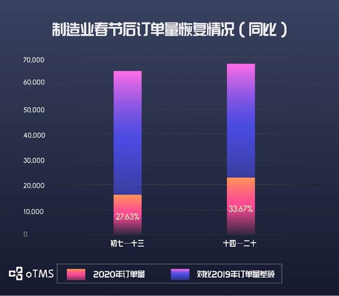 oTMS數(shù)據(jù)說話：貨主企業(yè)運輸?shù)降谆謴?fù)了沒？