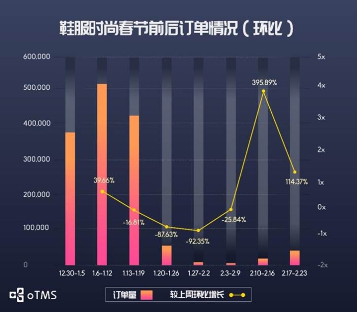 oTMS數(shù)據(jù)說話：貨主企業(yè)運輸?shù)降谆謴?fù)了沒？