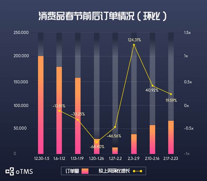 oTMS數(shù)據(jù)說話：貨主企業(yè)運輸?shù)降谆謴?fù)了沒？