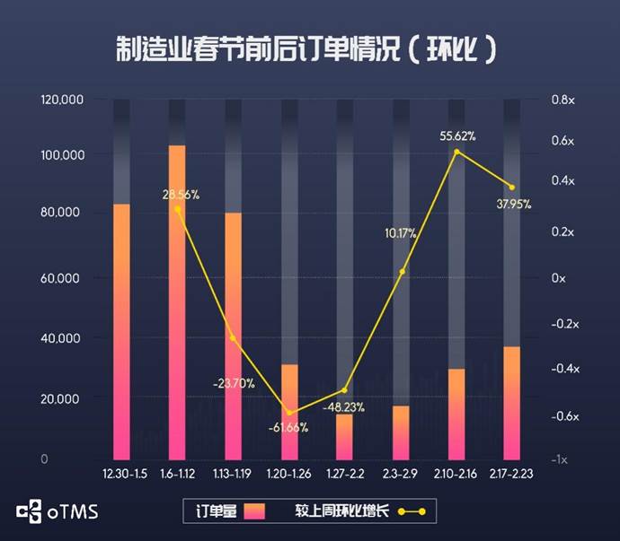 oTMS數(shù)據(jù)說話：貨主企業(yè)運輸?shù)降谆謴?fù)了沒？