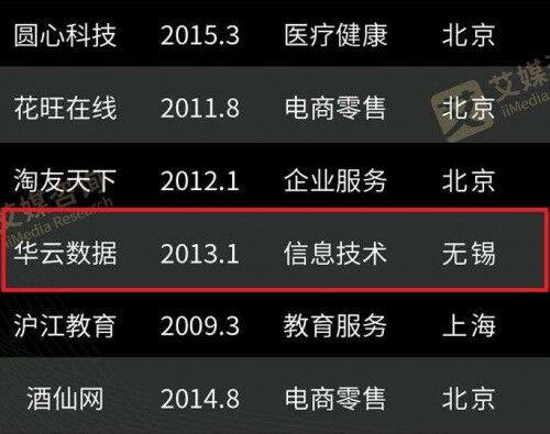 華云數(shù)據(jù)展露云實(shí)力 榮登《2020中國(guó)獨(dú)角獸榜單TOP100》！