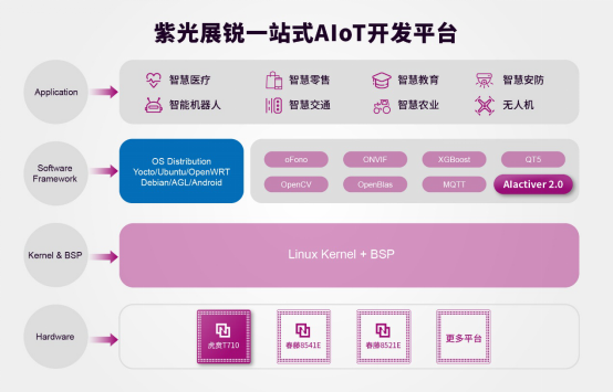 5G、物聯(lián)網(wǎng)和AIoT紫光展銳一網(wǎng)打盡