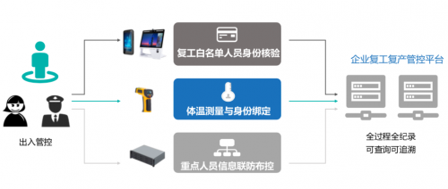 軟通智慧復(fù)工復(fù)產(chǎn)管控平臺七大優(yōu)勢助力企業(yè)復(fù)工精準防控