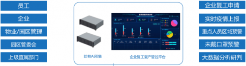 軟通智慧復(fù)工復(fù)產(chǎn)管控平臺七大優(yōu)勢助力企業(yè)復(fù)工精準防控