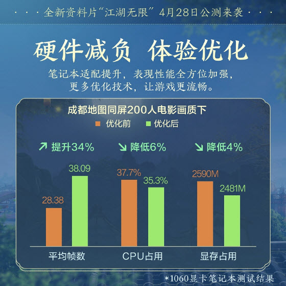青春書寫江湖未來 《劍網(wǎng)3》全新資料片“江湖無限”震撼公測