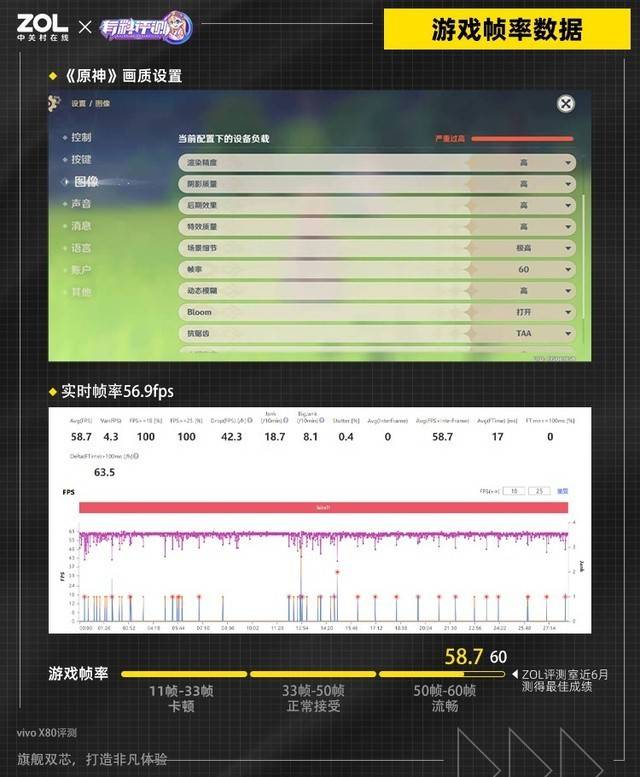 天璣9000、V1+成最強“聯(lián)動”組合，vivo X80系列雙芯協(xié)同游戲性能Carry全場