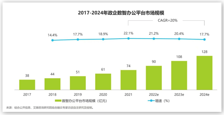融云&艾瑞發(fā)布《政企數(shù)智辦公平臺(tái)行業(yè)研究報(bào)告》，解讀數(shù)智化時(shí)代的辦公新趨勢(shì)