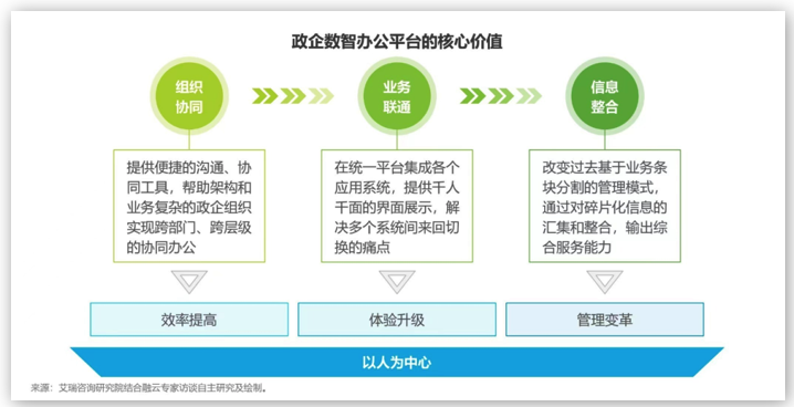 融云&艾瑞發(fā)布《政企數(shù)智辦公平臺(tái)行業(yè)研究報(bào)告》，解讀數(shù)智化時(shí)代的辦公新趨勢(shì)
