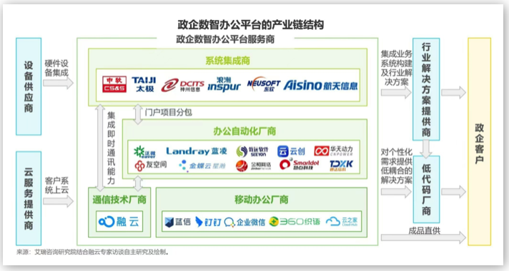 融云&艾瑞發(fā)布《政企數(shù)智辦公平臺(tái)行業(yè)研究報(bào)告》，解讀數(shù)智化時(shí)代的辦公新趨勢(shì)