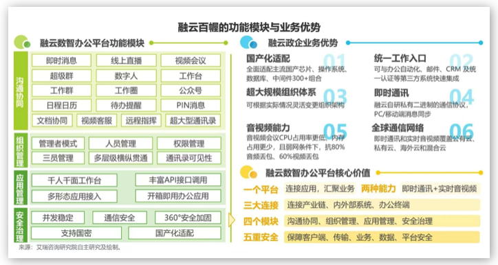 融云&艾瑞發(fā)布《政企數(shù)智辦公平臺(tái)行業(yè)研究報(bào)告》，解讀數(shù)智化時(shí)代的辦公新趨勢(shì)