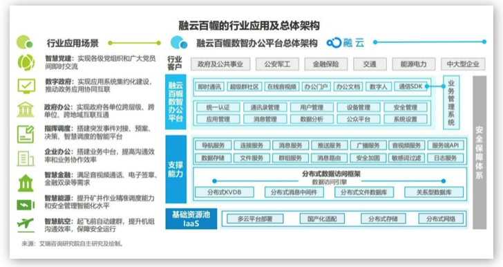 融云&艾瑞發(fā)布《政企數(shù)智辦公平臺(tái)行業(yè)研究報(bào)告》，解讀數(shù)智化時(shí)代的辦公新趨勢(shì)