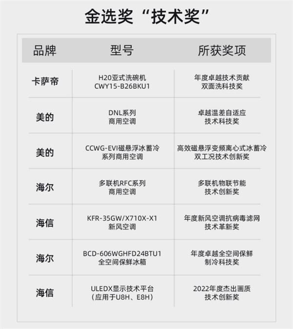   2022年度家電科技產品金選獎評選揭曉，看“金選”花落誰家？