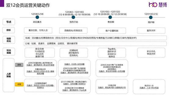 慧博科技-2022年雙12會(huì)員運(yùn)營方案