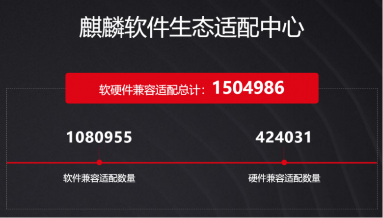國內(nèi)首次！麒麟軟件生態(tài)超150萬，全方位推動“大生態(tài)”建設(shè)量質(zhì)齊增