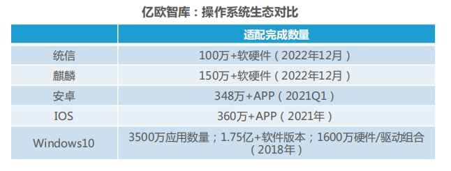 國內(nèi)首次！麒麟軟件生態(tài)超150萬，全方位推動“大生態(tài)”建設(shè)量質(zhì)齊增