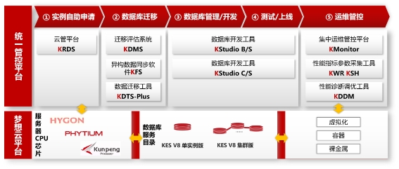 油氣行業(yè)首個(gè)！人大金倉(cāng)助力中國(guó)石油勘探開(kāi)發(fā)夢(mèng)想云平臺(tái)成功上線(xiàn)