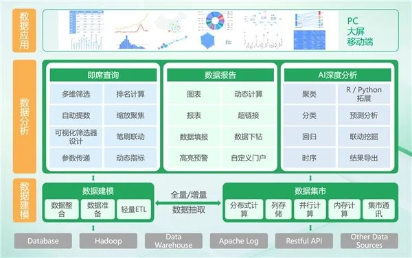 BI平臺成企業(yè)標(biāo)配，業(yè)務(wù)人員將成為使用主力