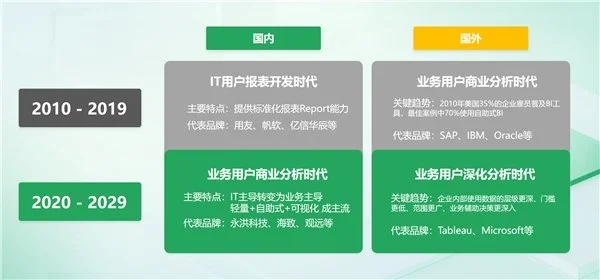 BI平臺成企業(yè)標(biāo)配，業(yè)務(wù)人員將成為使用主力