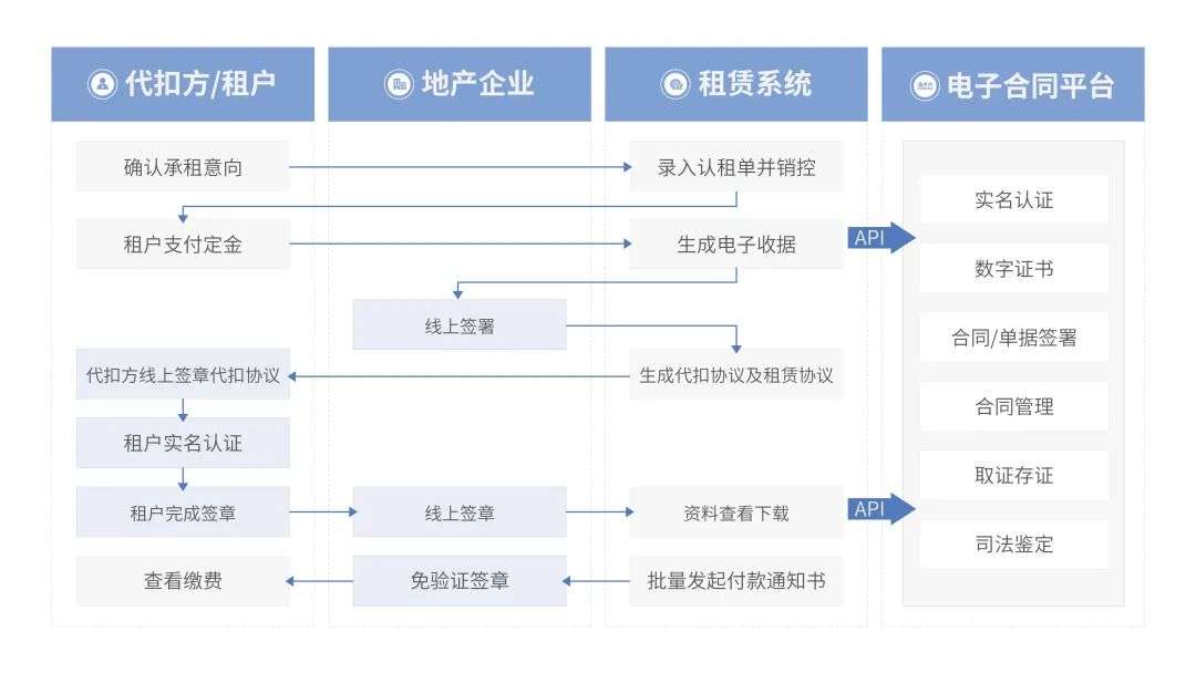 法大大如何助力地產(chǎn)行業(yè)實(shí)現(xiàn)數(shù)智化“突圍”？