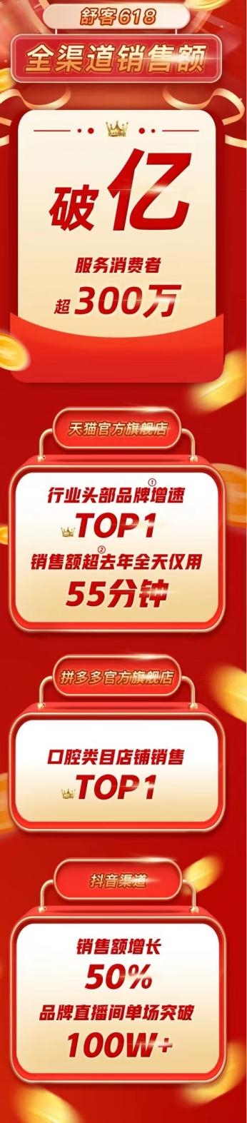 薇美姿舒客618戰(zhàn)績亮眼：全網(wǎng)銷售破億，口腔護(hù)理品牌增速TOP1