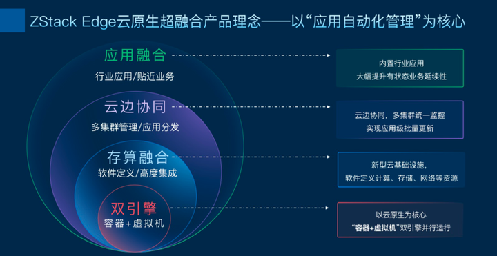 ZStack Edge 云原生超融合發(fā)布，一站式交付云原生基礎設施