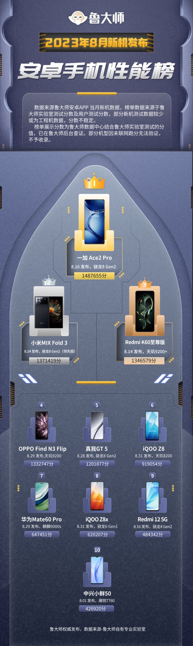 魯大師8月新機性能/流暢/久用榜：驍龍8 Gen2與天璣9200+戰(zhàn)況焦灼，華為Mate60 Pro釜底抽薪