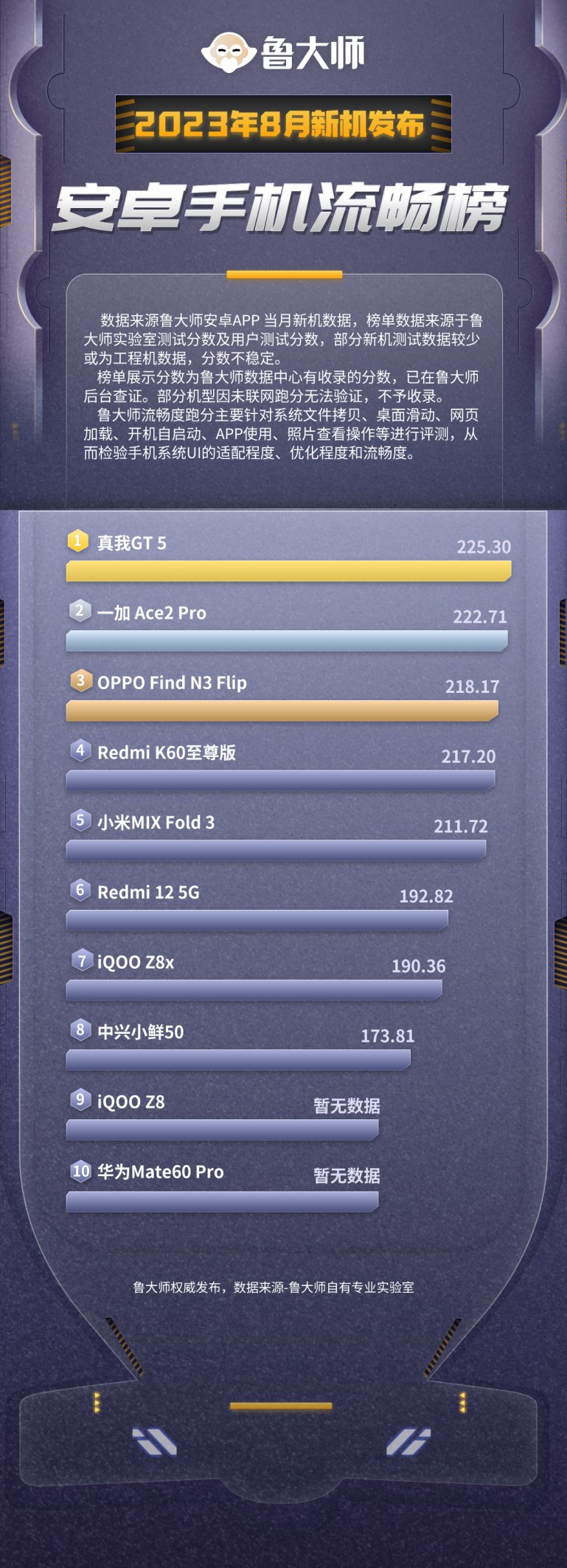 魯大師8月新機性能/流暢/久用榜：驍龍8 Gen2與天璣9200+戰(zhàn)況焦灼，華為Mate60 Pro釜底抽薪