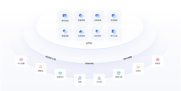 企業(yè)如何構(gòu)建辦公網(wǎng)絡(luò)？對比飛連，貝銳蒲公英一套方案全覆蓋！