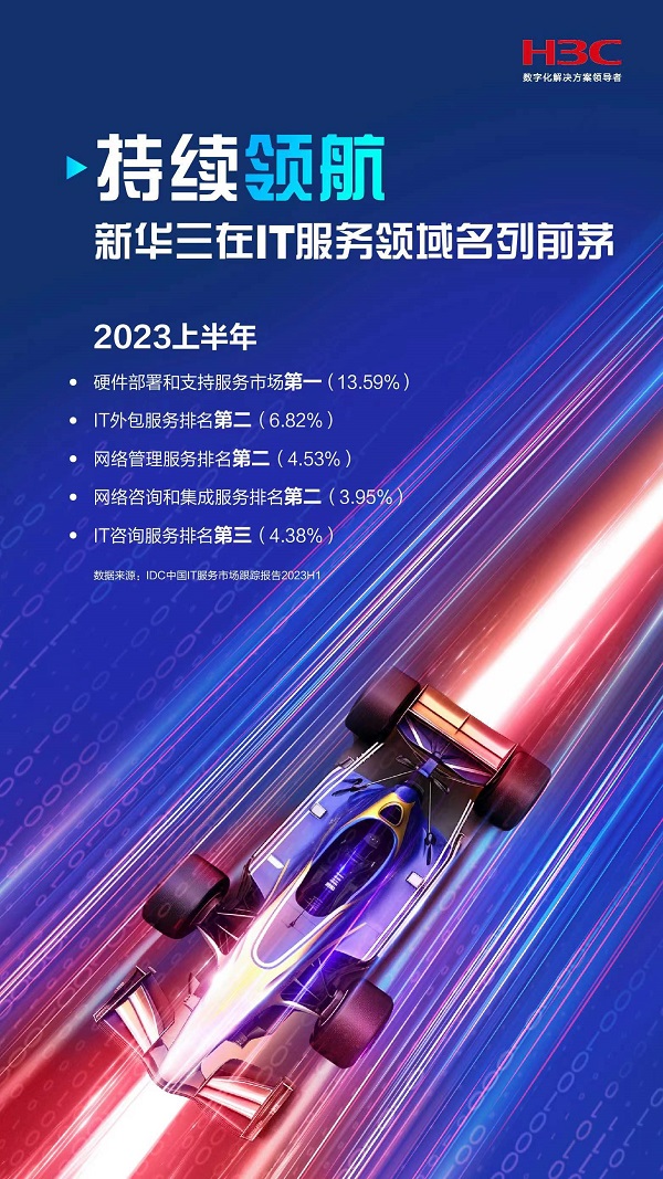 持續(xù)領(lǐng)航，新華三在2023上半年IT服務(wù)市場(chǎng)名列前茅