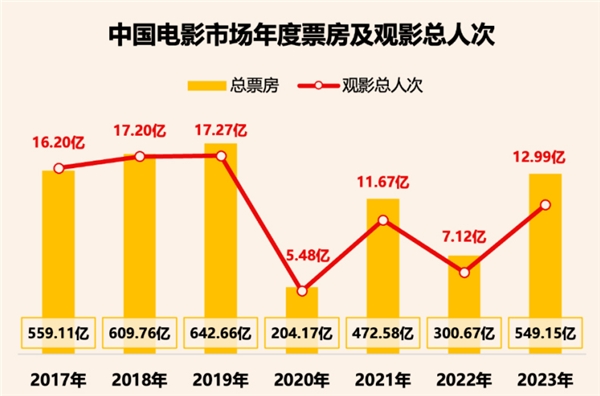 2023年全國電影票房破549億，ALPD激光放映迎爆發(fā)季