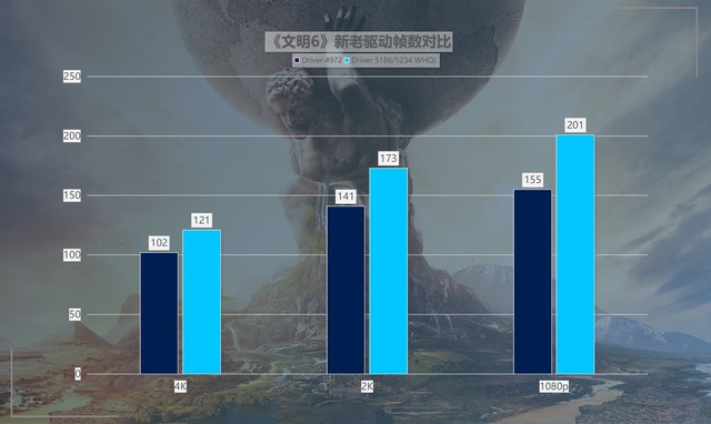 最大提升418%！名副其實(shí)的“養(yǎng)成系顯卡” 英特爾銳炫A750新老驅(qū)動(dòng)游戲?qū)Ρ? border=