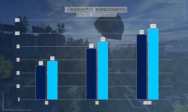 最大提升418%！名副其實(shí)的“養(yǎng)成系顯卡” 英特爾銳炫A750新老驅(qū)動(dòng)游戲?qū)Ρ? border=
