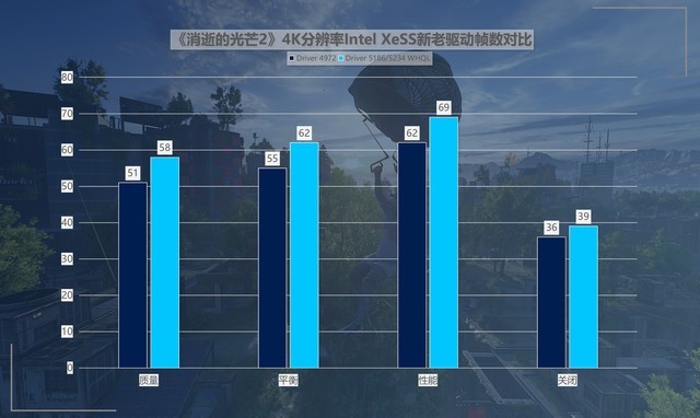 最大提升418%！名副其實(shí)的“養(yǎng)成系顯卡” 英特爾銳炫A750新老驅(qū)動(dòng)游戲?qū)Ρ? border=