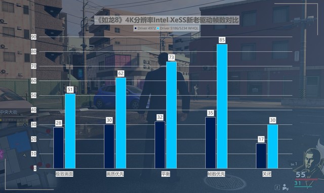 最大提升418%！名副其實(shí)的“養(yǎng)成系顯卡” 英特爾銳炫A750新老驅(qū)動(dòng)游戲?qū)Ρ? border=